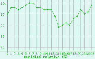 Courbe de l'humidit relative pour Angers-Marc (49)