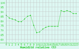 Courbe de l'humidit relative pour Figari (2A)