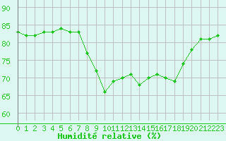 Courbe de l'humidit relative pour Cap Corse (2B)