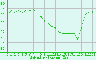 Courbe de l'humidit relative pour Luxeuil (70)