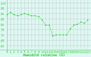 Courbe de l'humidit relative pour Beauvais (60)