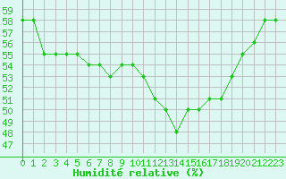 Courbe de l'humidit relative pour Pointe de Socoa (64)