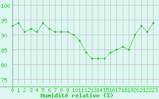 Courbe de l'humidit relative pour Cerisiers (89)