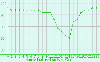 Courbe de l'humidit relative pour Saint-Mdard-d'Aunis (17)