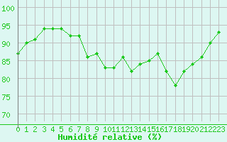 Courbe de l'humidit relative pour Breuillet (17)