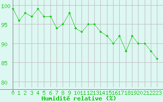 Courbe de l'humidit relative pour Saint-Georges-d'Oleron (17)