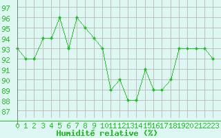 Courbe de l'humidit relative pour Gruissan (11)