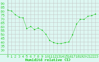 Courbe de l'humidit relative pour Sant Quint - La Boria (Esp)