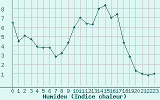 Courbe de l'humidex pour Formigures (66)