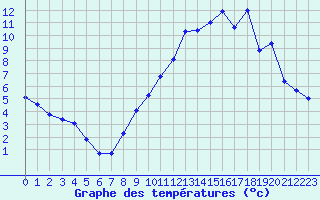 Courbe de tempratures pour Avord (18)