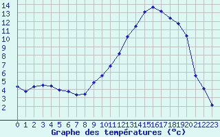 Courbe de tempratures pour Voiron (38)