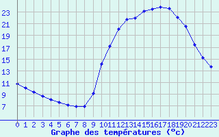 Courbe de tempratures pour Verneuil (78)