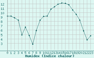 Courbe de l'humidex pour Saint-Antonin-du-Var (83)