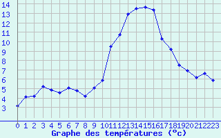 Courbe de tempratures pour Crest (26)