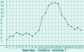 Courbe de l'humidex pour Crest (26)