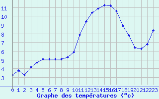 Courbe de tempratures pour Aouste sur Sye (26)