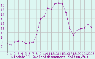 Courbe du refroidissement olien pour Beaumont du Ventoux (Mont Serein - Accueil) (84)