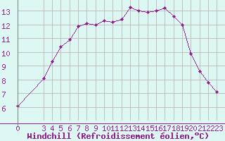 Courbe du refroidissement olien pour Le Luc (83)