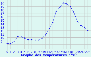 Courbe de tempratures pour Treize-Vents (85)