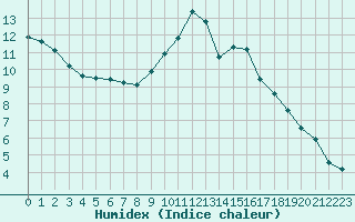 Courbe de l'humidex pour Lignerolles (03)