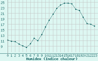 Courbe de l'humidex pour Leign-les-Bois (86)