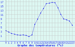 Courbe de tempratures pour Saint-Vrand (69)