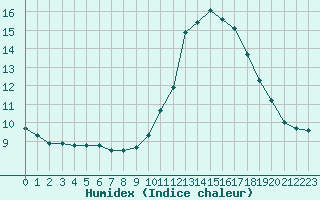 Courbe de l'humidex pour Angoulme - Brie Champniers (16)