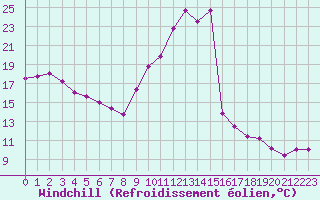 Courbe du refroidissement olien pour Mont-Saint-Vincent (71)