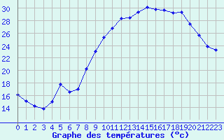 Courbe de tempratures pour Aniane (34)