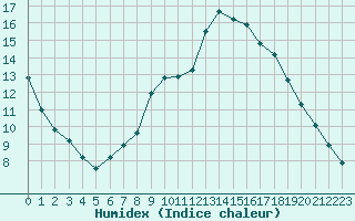 Courbe de l'humidex pour Verneuil (78)