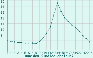 Courbe de l'humidex pour Priay (01)