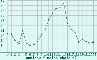 Courbe de l'humidex pour La Beaume (05)