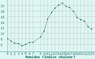 Courbe de l'humidex pour Vias (34)