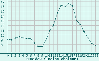 Courbe de l'humidex pour Aniane (34)