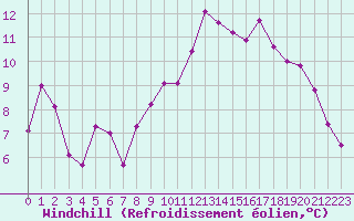 Courbe du refroidissement olien pour Strasbourg (67)