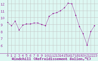 Courbe du refroidissement olien pour Biarritz (64)