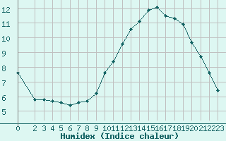 Courbe de l'humidex pour Saint-Philbert-sur-Risle (27)