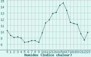 Courbe de l'humidex pour Chteauroux (36)