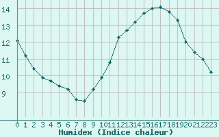 Courbe de l'humidex pour Plussin (42)