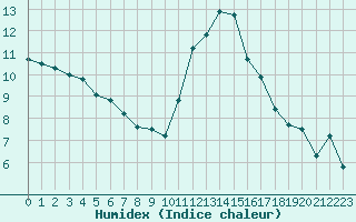 Courbe de l'humidex pour Avila - La Colilla (Esp)