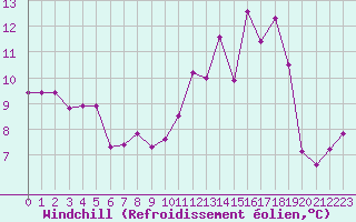 Courbe du refroidissement olien pour Cherbourg (50)