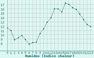 Courbe de l'humidex pour Trappes (78)