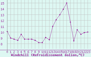 Courbe du refroidissement olien pour Renwez (08)