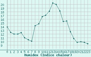 Courbe de l'humidex pour Albi (81)