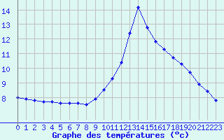 Courbe de tempratures pour Priay (01)