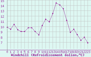 Courbe du refroidissement olien pour Cap Ferret (33)