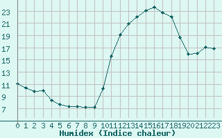 Courbe de l'humidex pour Combs-la-Ville (77)