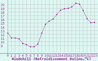 Courbe du refroidissement olien pour Sallanches (74)