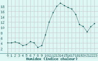 Courbe de l'humidex pour Nmes - Courbessac (30)