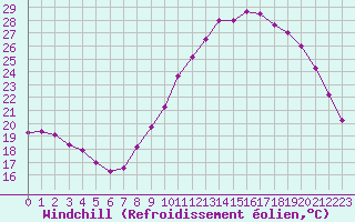 Courbe du refroidissement olien pour Lanvoc (29)